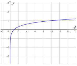 الاقترانات اللوغاريتمية الاقترانات اللوغاريتمية